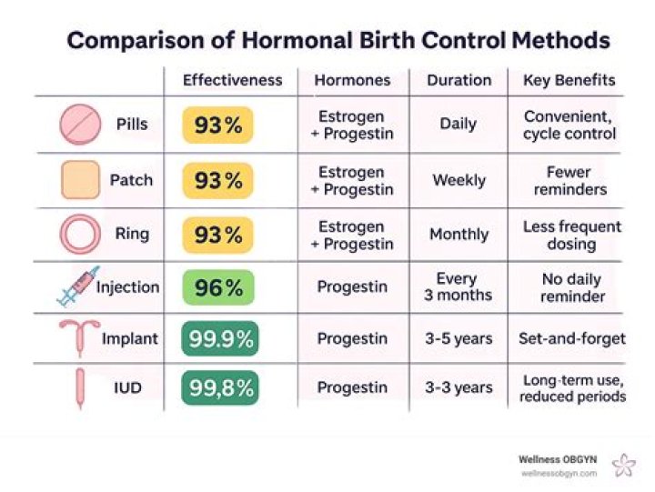 Does l-tyrosine affect birth control?