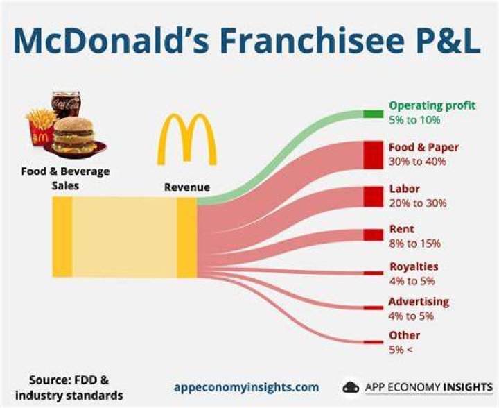 Does mcdonalds have franchisees?