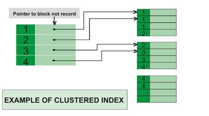 Does oracle have clustered indexes?