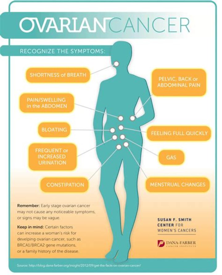 Does ovarian cancer hurt?