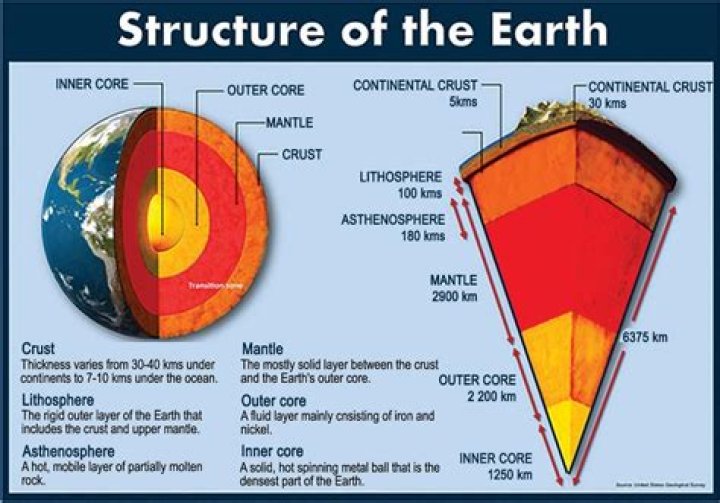 Does the earth has an iron mantle?