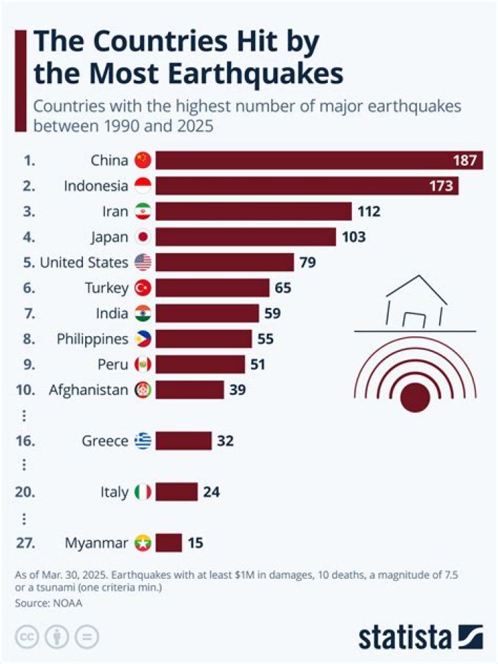 Does the west region have many earthquakes?