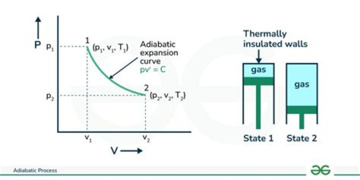 During reversible adiabatic process the entropy?
