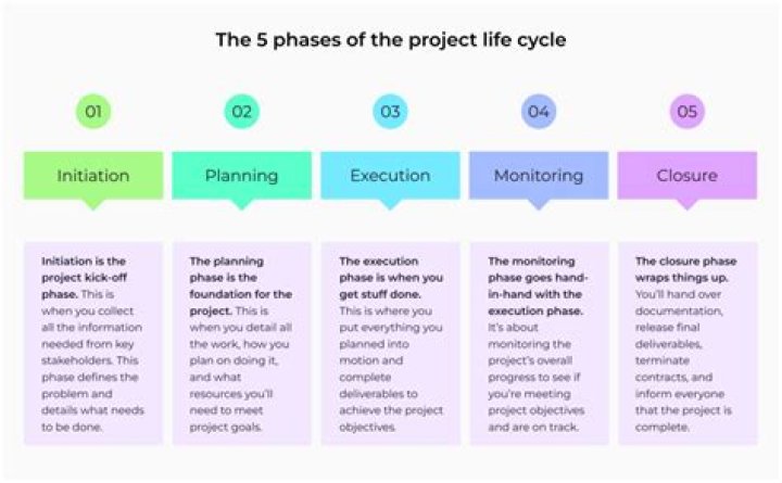 During which phase of the project can lean be implemented?
