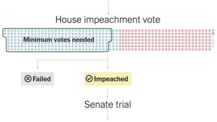 For a presidential impeachment?