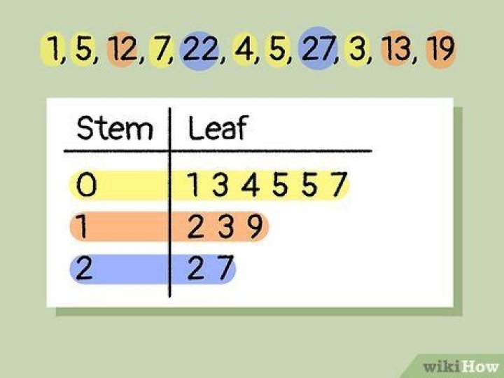 For a stem-and-leaf display?