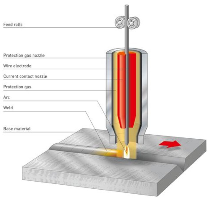 For gas shielded arc welding?