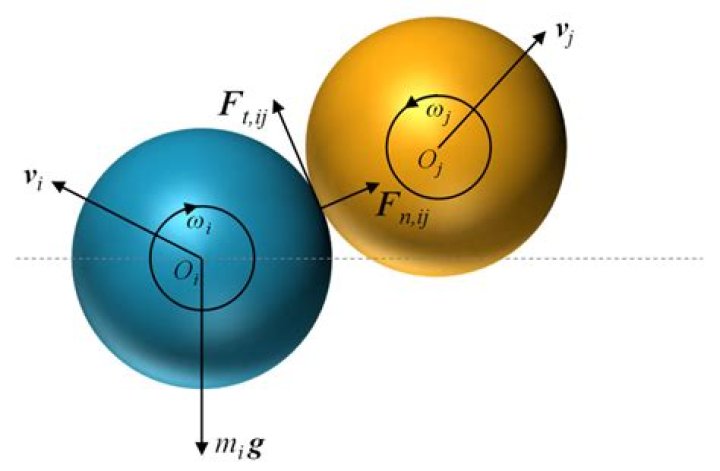 For non spherical particles the sphericity?