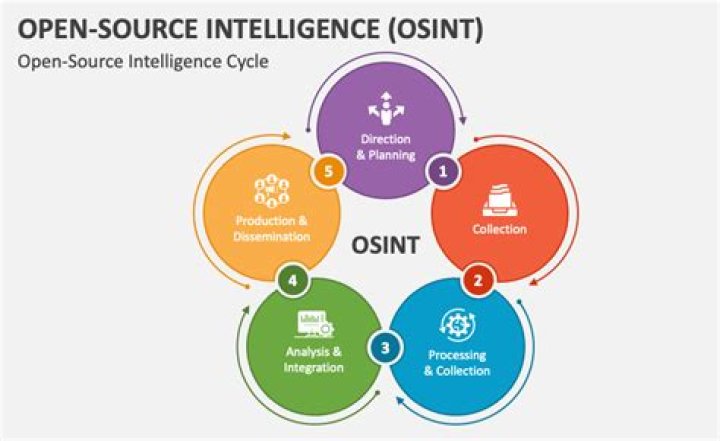 For open source intelligence?