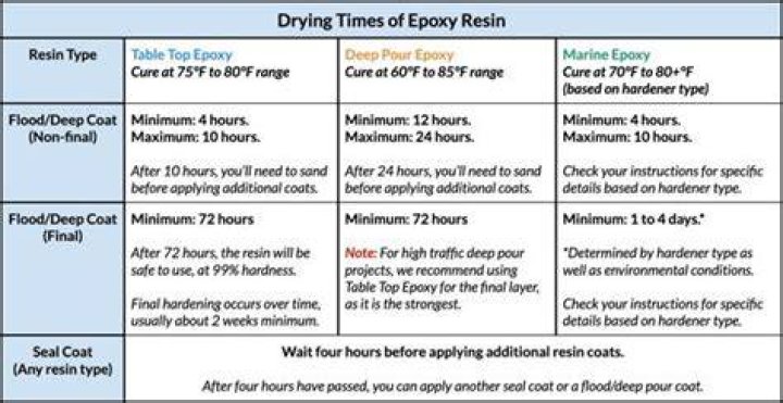 For resin to dry?
