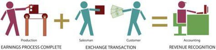 For revenue recognition principle?