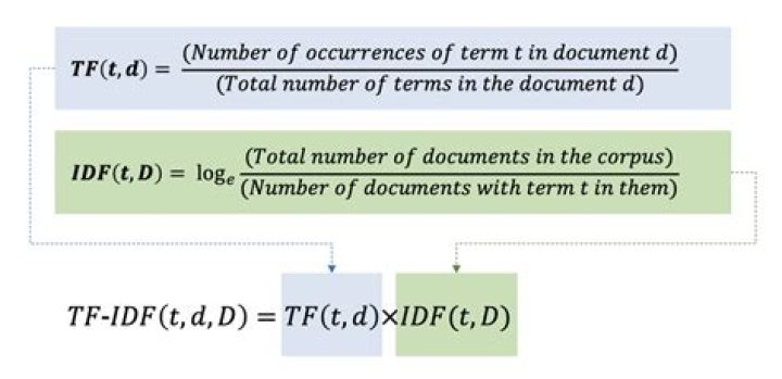 Formula for tf idf?