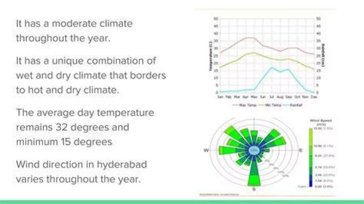 Has a moderate climate?