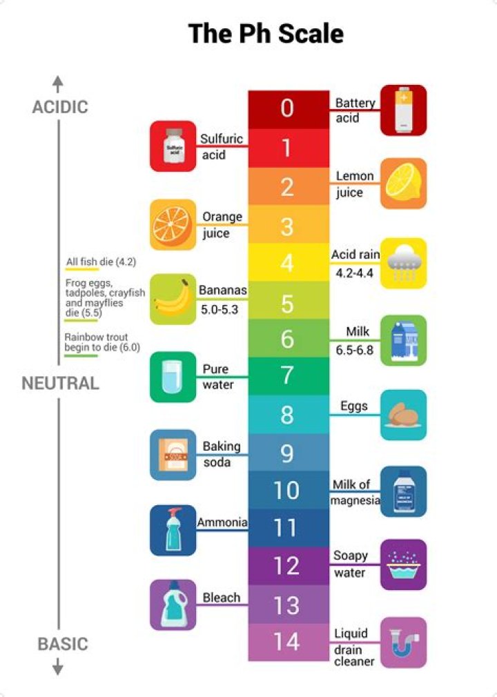 Has a ph of acid?