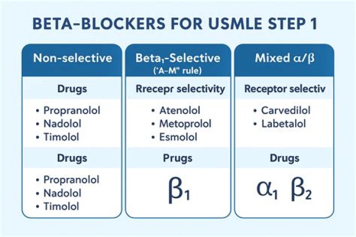 Has anyone lost weight on beta blockers?