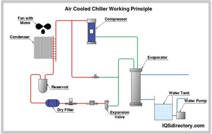 How chiller cooling system works?