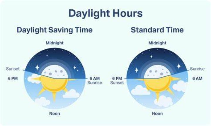 How daylight savings started?
