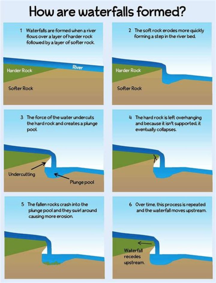How do waterfalls work?