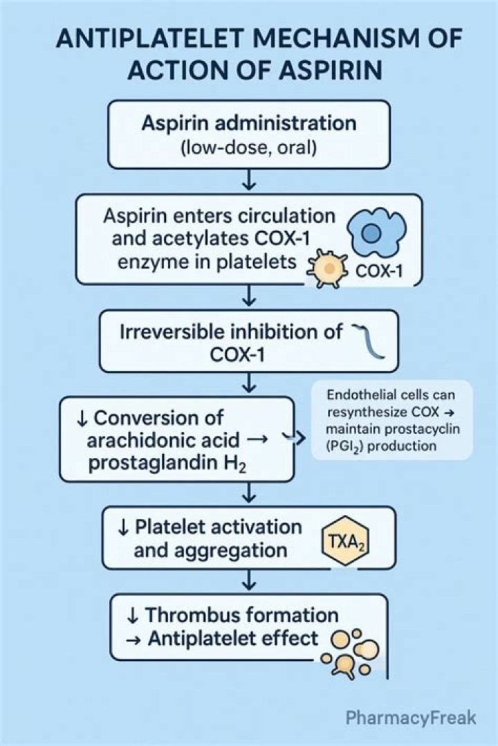 How does aspirin decrease platelet aggregation?