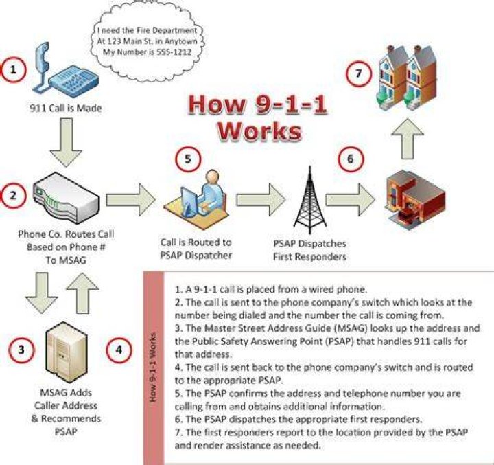 How does psap work?