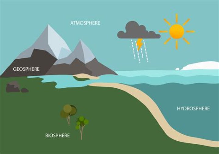 How hydrosphere affects the object?