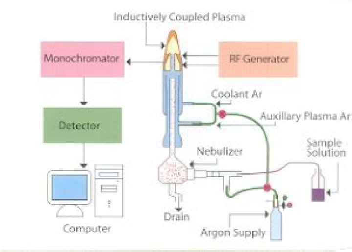 How icp aes works?