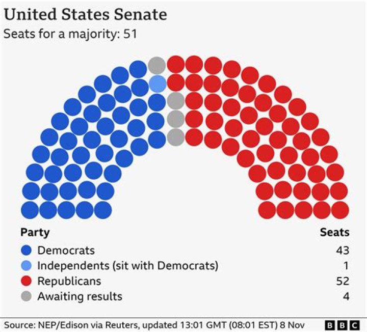 How is a vacant senate seat filled?