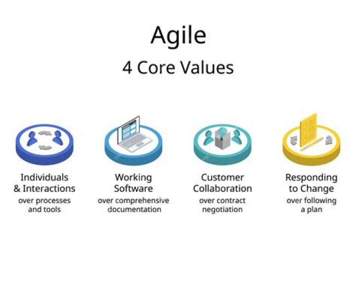 How is agile value responding to change over?
