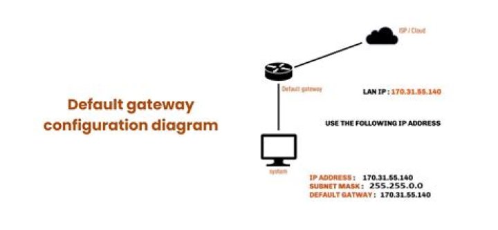 How is default gateway set?