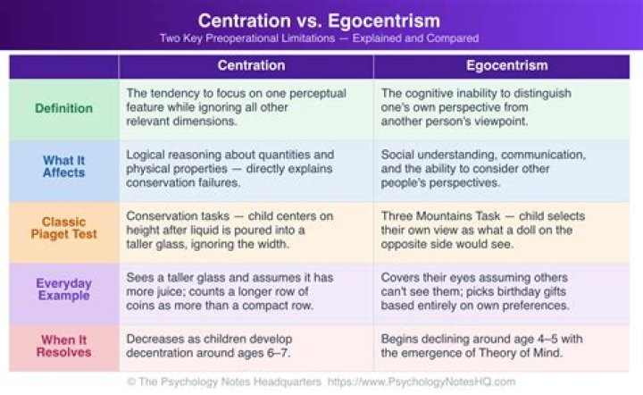 How is egocentrism measured?