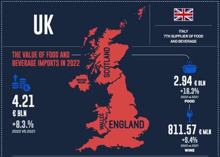 How is imported food cheaper?