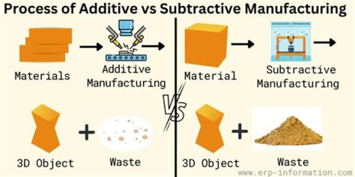 How is subtractive different from additive?