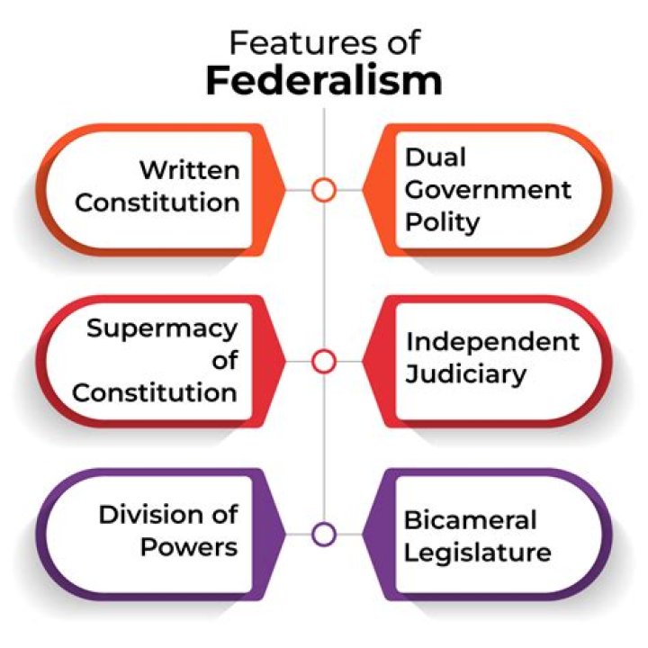 How is the principle of federalism connected?
