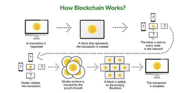 How it works cryptocurrency?
