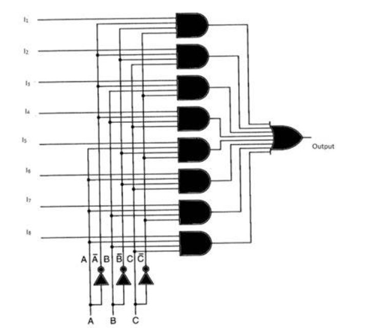 How many and gates are required for a 1-to-8 multiplexer?
