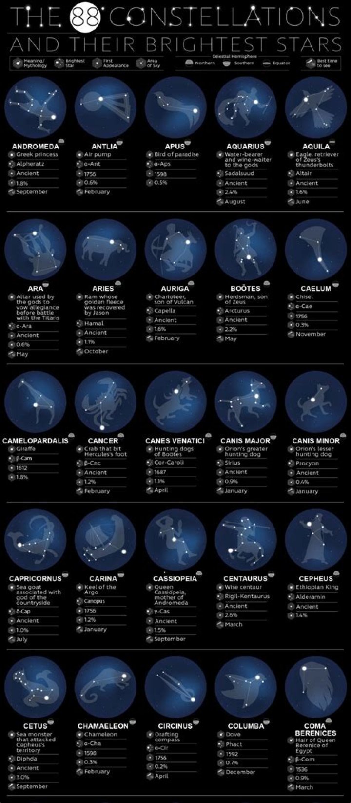 How many constellations are there in the world?