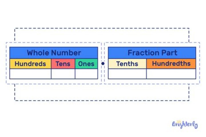 How many hundredths are in one tenth?