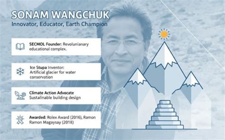 How many patents sonam wangchuk have?