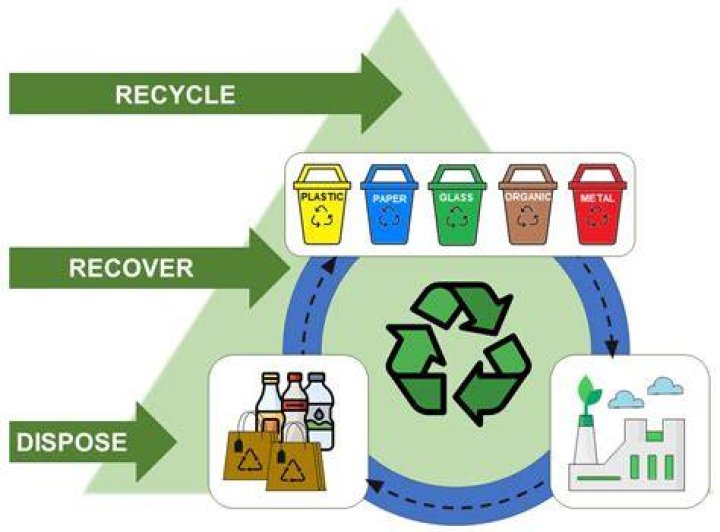 How materials are recycled?
