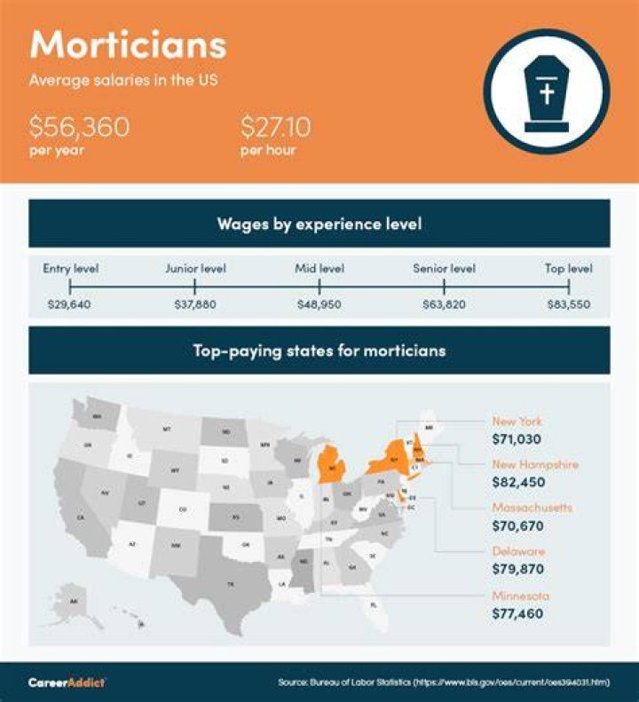 How much do morticians make a year?