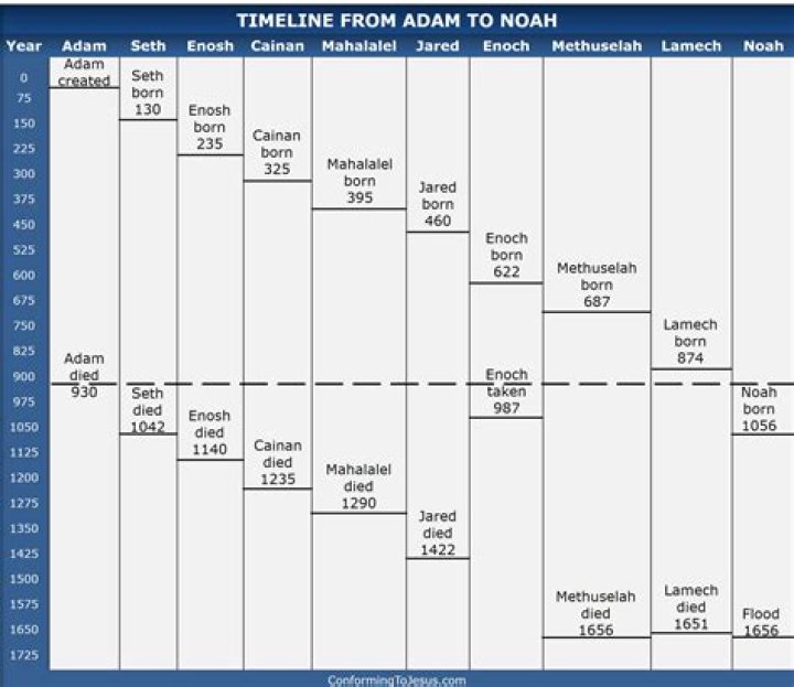 How old did lamech live?