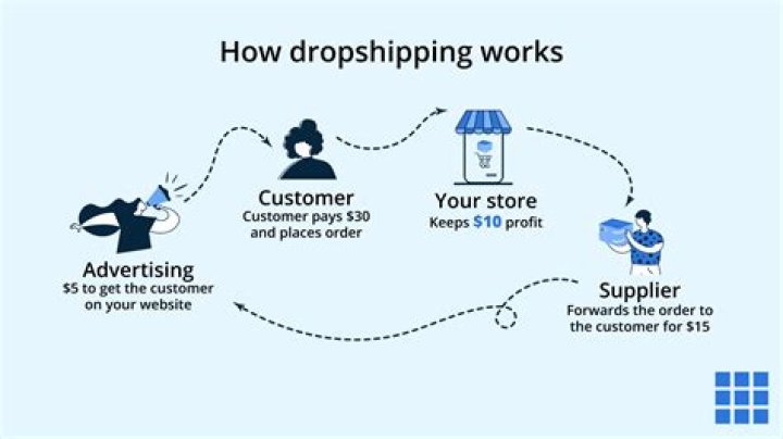 How saturated is dropshipping?