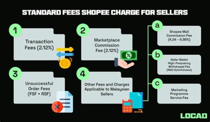 How shopee charge seller?