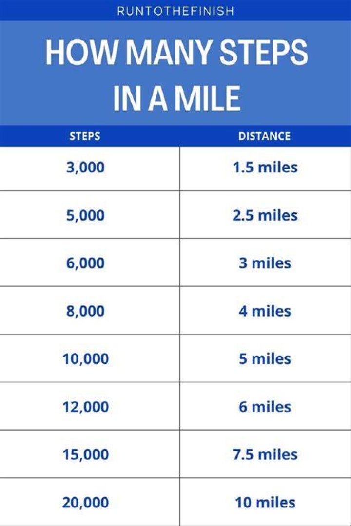 How steps per mile?