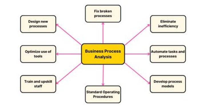 How to analysing the business process?