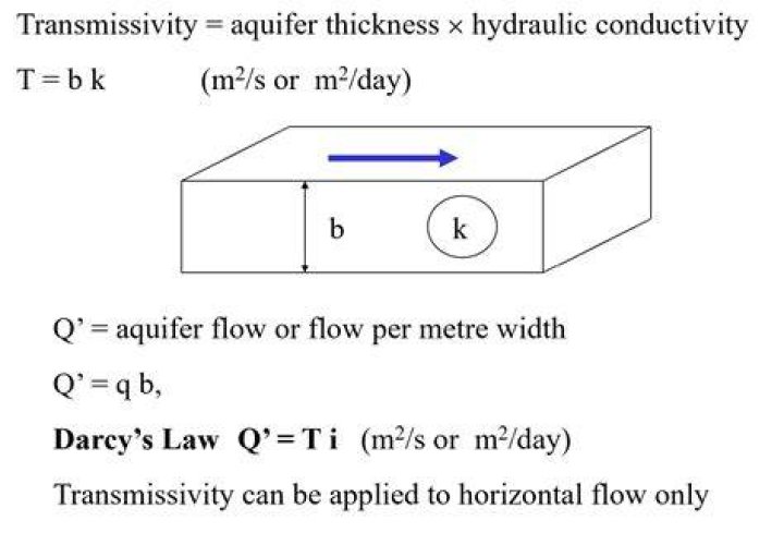 How to calculate transmissivity of an aquifer?