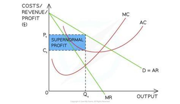 How to explain supernormal profit?