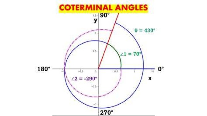 How to find coterminal?