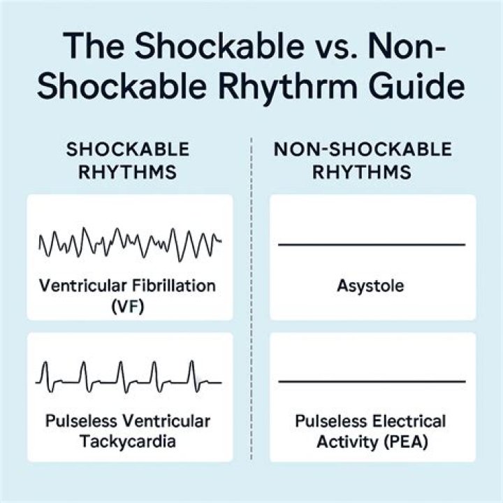 How to identify shockable rhythm?