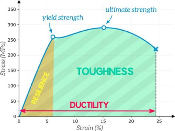 How to increase ductility of steel?